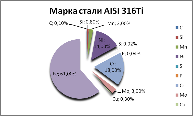   AISI 316Ti  - spb.orgmetall.ru
